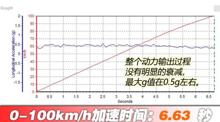 小鹏汽车P7超长续航版百公里加速测试