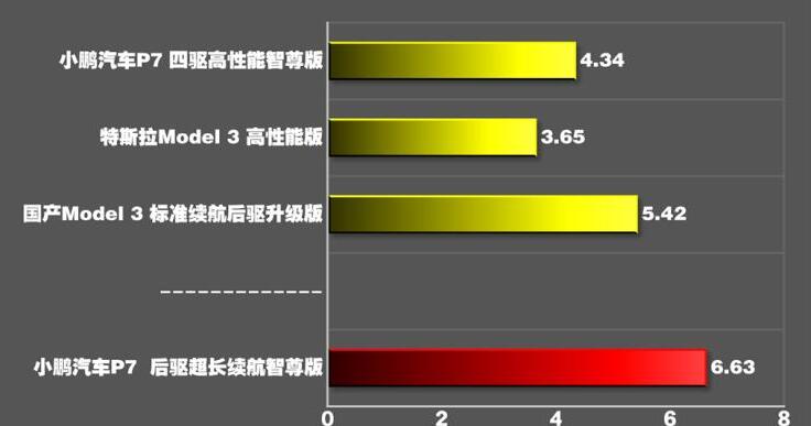 小鹏汽车P7超长续航版百公里加速测试