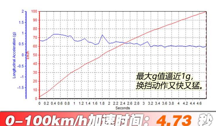 奔驰amga35l百公里加速性能测试