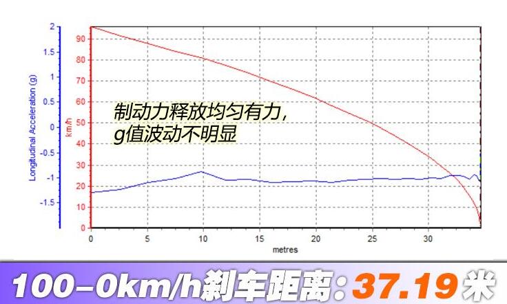 北京奔驰amga35L百公里刹车距离测试