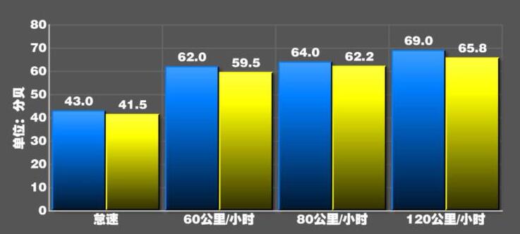 奔驰amga35l声浪怎样？奔驰amga35l噪音测试