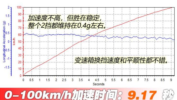 2020款开拓者两驱零百加速时间测试