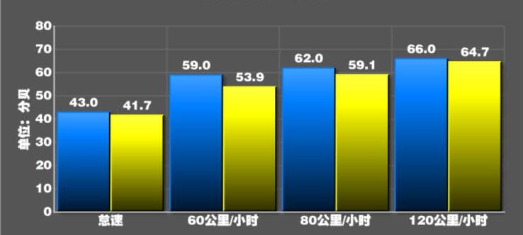 2020款开拓者噪音测试,开拓者隔音好吗