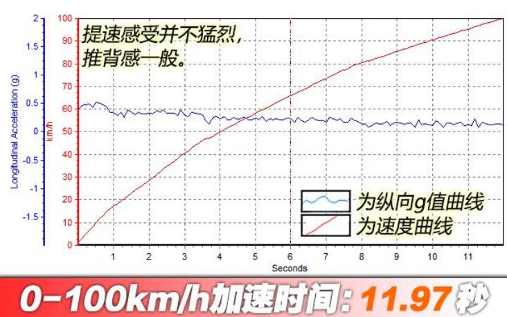 2020款马自达3昂克赛拉1.5百公里加速多少秒