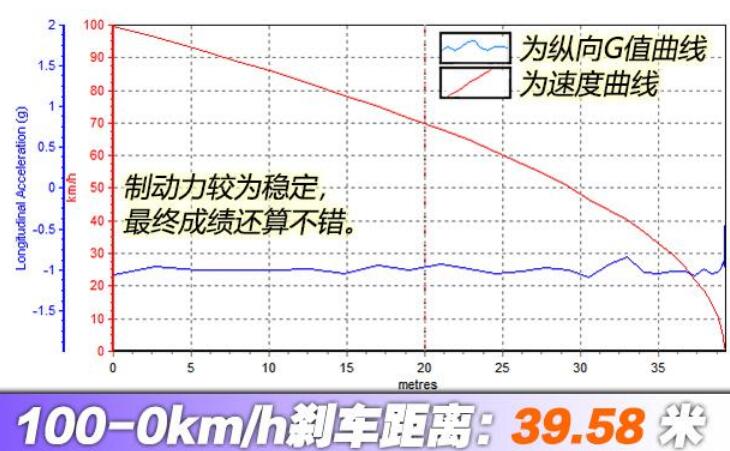 2020款马自达3昂克赛拉百公里刹车测试