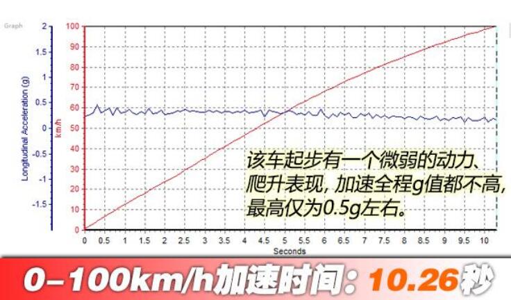 启辰T60EV百公里加速时间测试