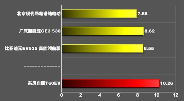 启辰T60EV百公里加速时间测试