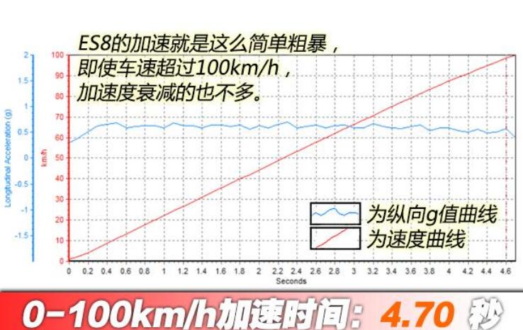 2020款蔚来ES8百公里加速实测,蔚来es8零百加速几秒