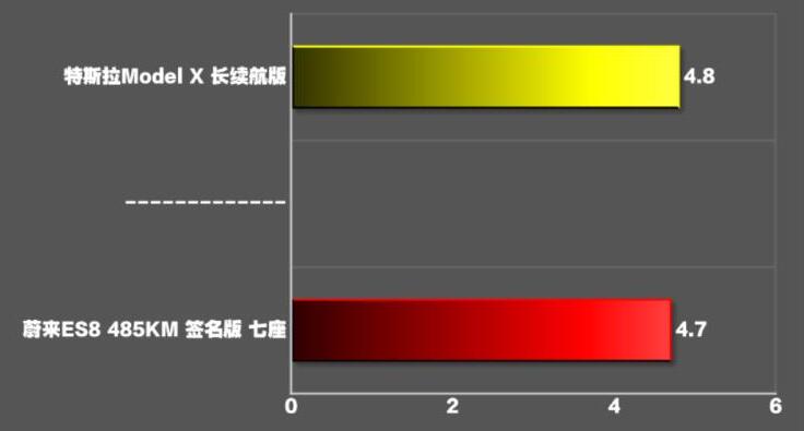 2020款蔚来ES8百公里加速实测,蔚来es8零百加速几秒