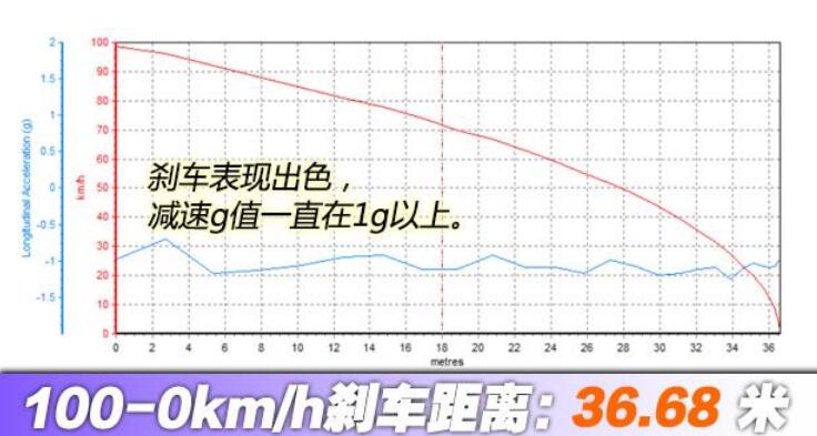 2020款蔚来ES8刹车距离测试