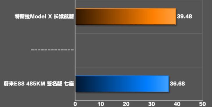 2020款蔚来ES8刹车距离测试