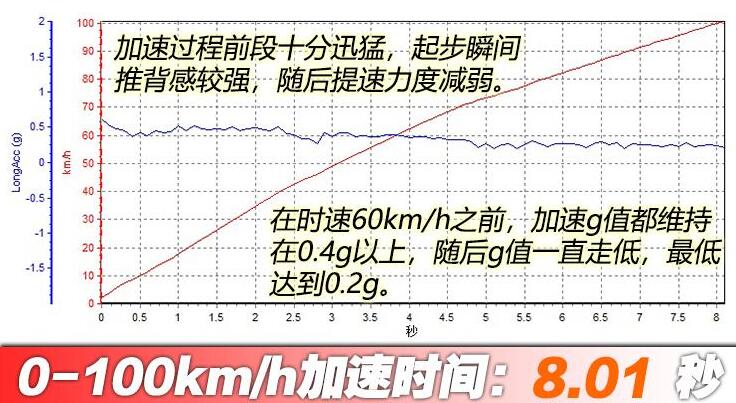 全新一代起亚K51.6T百公里加速时间几秒？