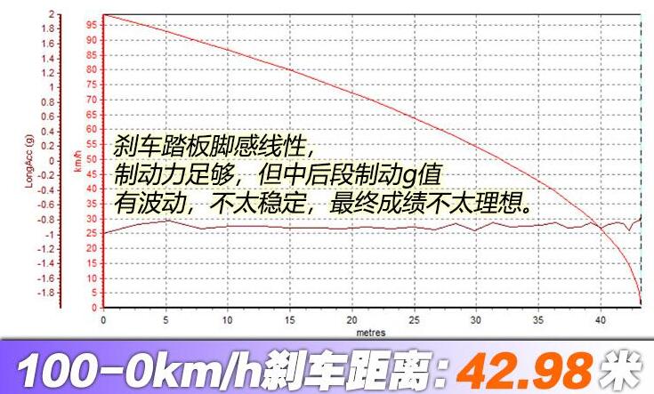 2020款起亚K5百公里刹车距离几米？