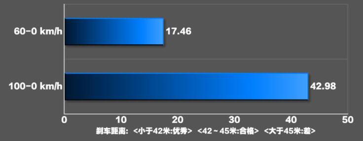 2020款起亚K5百公里刹车距离几米？