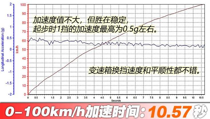 捷途X951.6T百公里加速测试时间