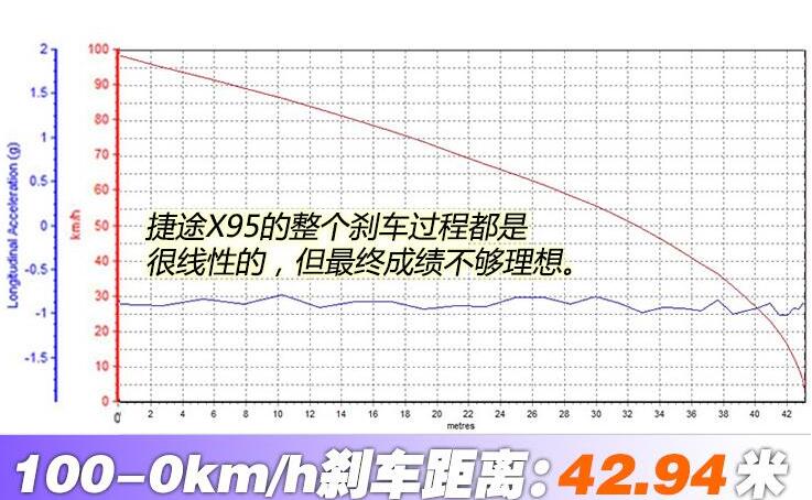 捷途X95百公里刹车测试,捷途X95制动性能测试