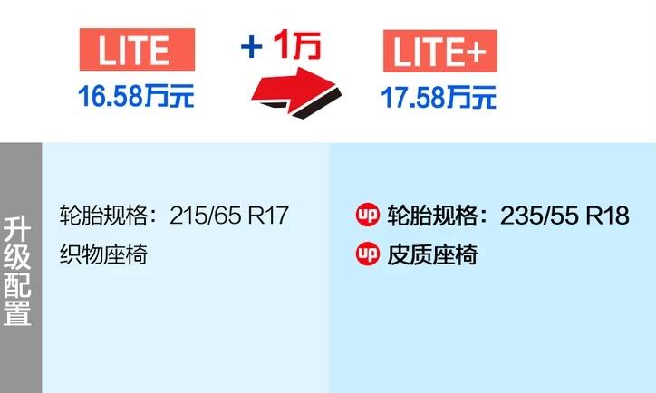 EUNIQ6混动lite和lite+配置区别在哪里?