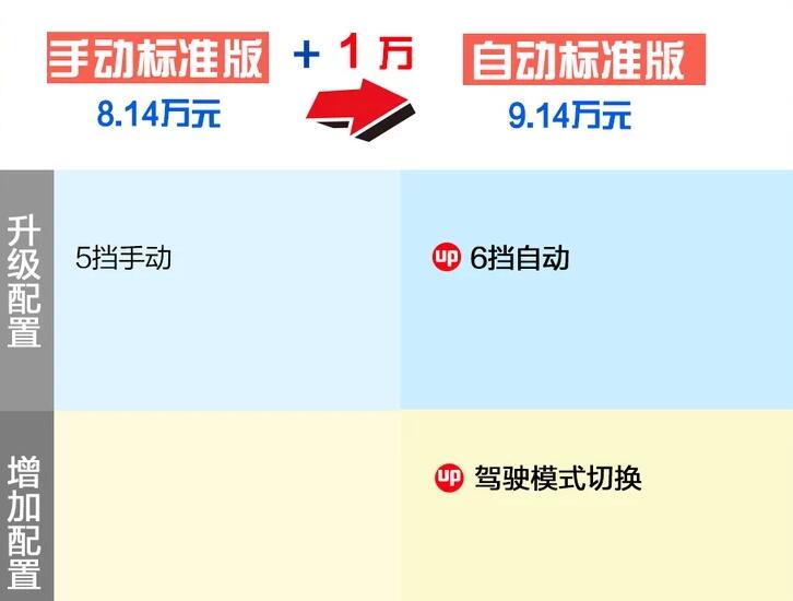 2020款昕动手动标准和自动标准版区别