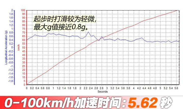 2020款宝马330i实测加速时间,宝马330i零百加速几秒