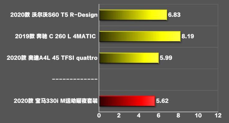 2020款宝马330i实测加速时间,宝马330i零百加速几秒