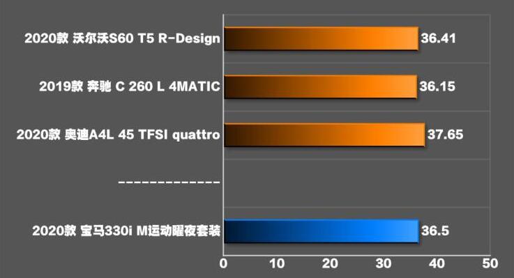 2020款宝马330i刹车距离几米