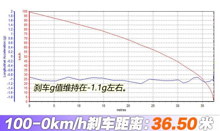 2020款宝马330i刹车距离几米