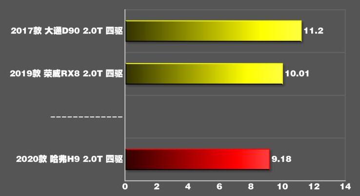 2020哈弗h9百公里加速时间,2020款哈弗h9百公里加速测试