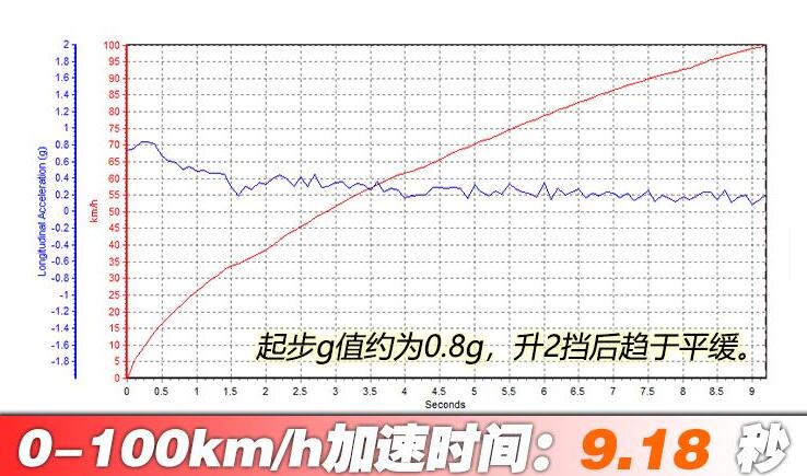 2020哈弗h9百公里加速时间,2020款哈弗h9百公里加速测试