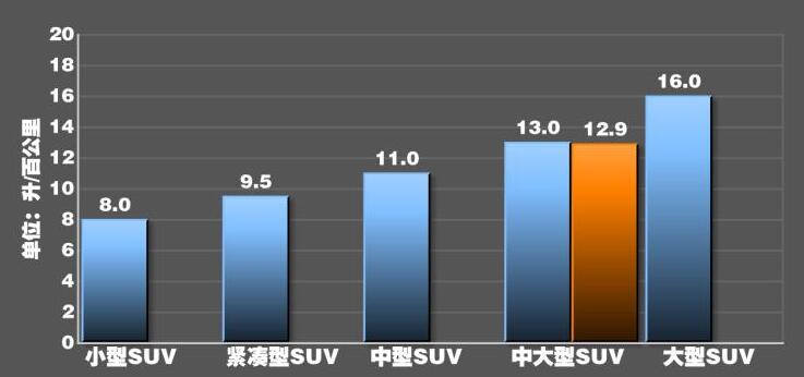 2020款哈弗H9油耗多少钱一公里?2020款哈弗h9油耗测试