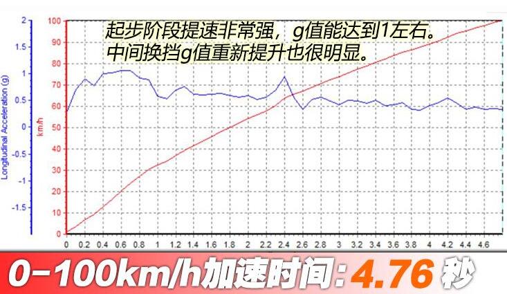 2019款奥迪S3百公里加速实测,奥迪S3原厂百公里加速