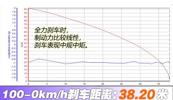 2019款奥迪s3刹车距离,2019款奥迪S3刹车测试