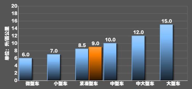 奥迪s3油耗实际多少？奥迪S3真实油耗测试