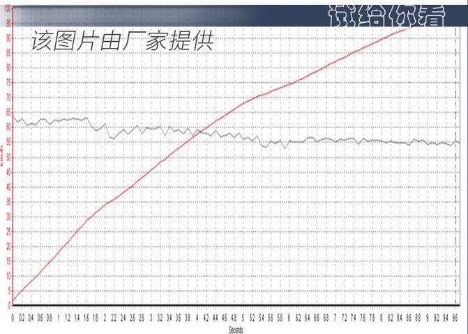 荣威RX5plus零百加速时间几秒?荣威RX5plus加速破百测试