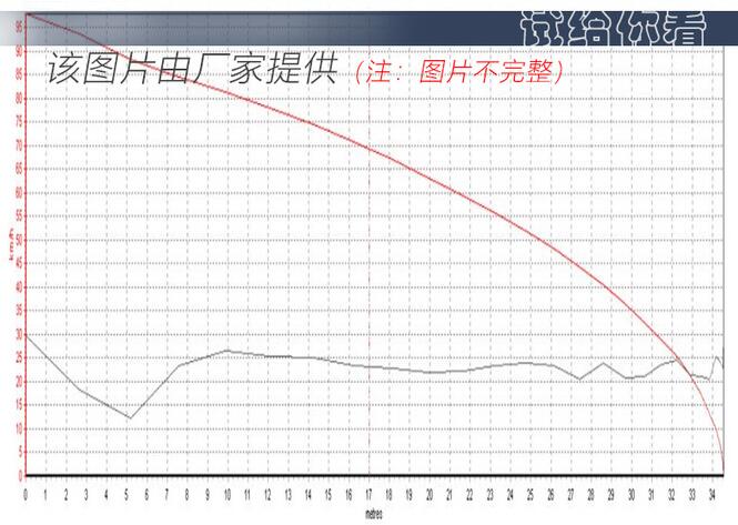 荣威rx5plus百公里制动距离测试