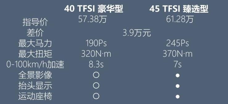 奥迪A7最低配值得买吗？奥迪A7最低配好不好