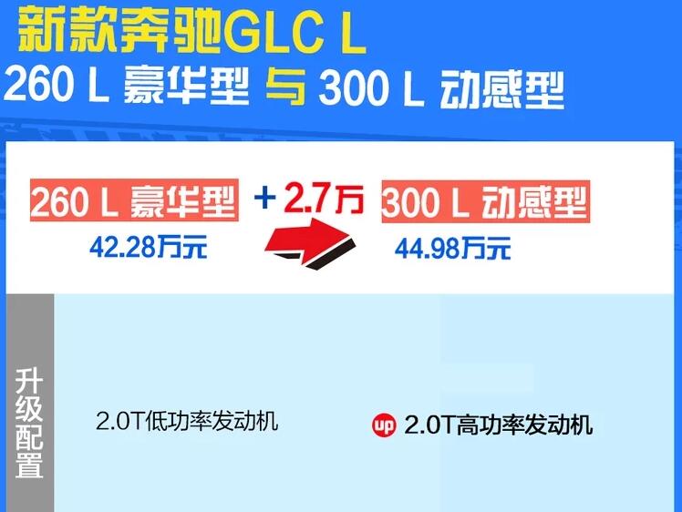 2020款奔驰GLC260L豪华型和300L动感型区别