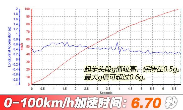 奥迪Q3Sportbackb百公里加速时间几秒?