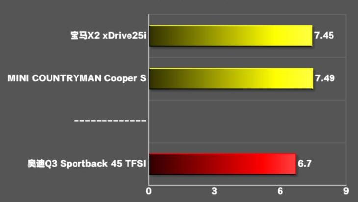 奥迪Q3Sportbackb百公里加速时间几秒?