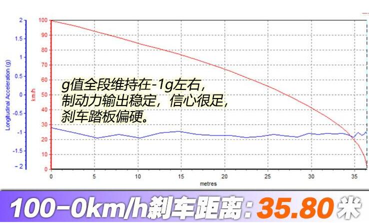 奥迪Q3Sportback百公里刹车距离测试