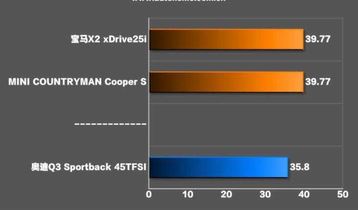 奥迪Q3Sportback百公里刹车距离测试