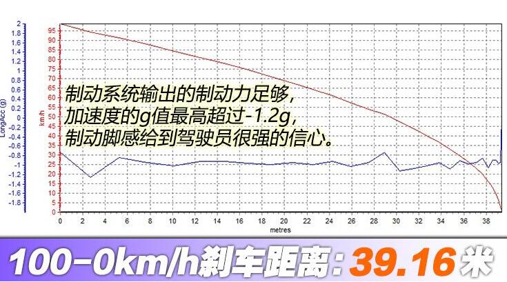 2019款智跑刹车测试,智跑刹车距离是多少米?