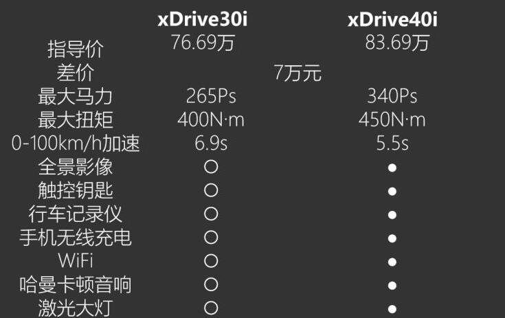 2020款宝马x6最低配怎么样?宝马x6最低配值得买吗?