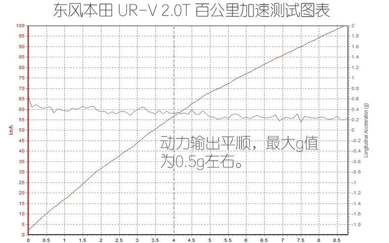 2020款本田urv百公里加速多少秒？2020款URV性能测试