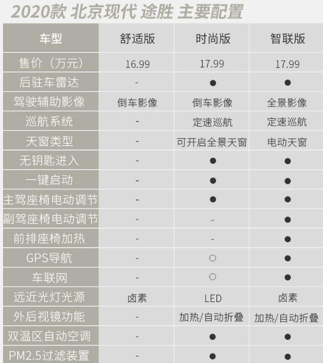 2020款途胜智联版和舒适版区别在哪?