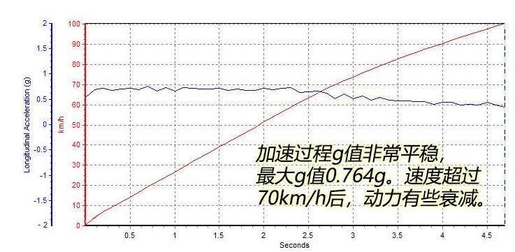 腾势X纯电百公里加速时间几秒?腾势X纯电加速测试