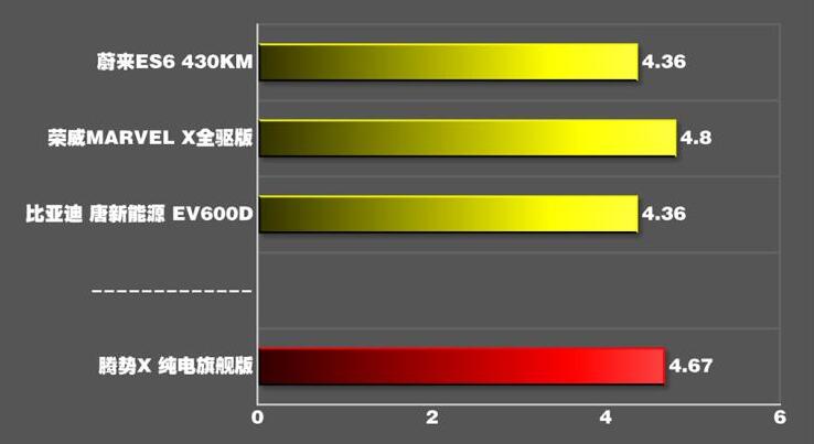 腾势X纯电百公里加速时间几秒?腾势X纯电加速测试