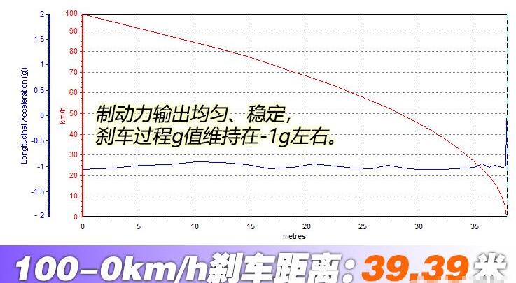 腾势X纯电百公里刹车距离测试