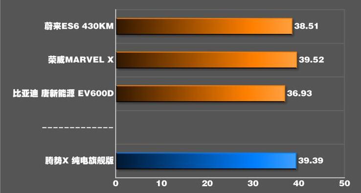 腾势X纯电百公里刹车距离测试