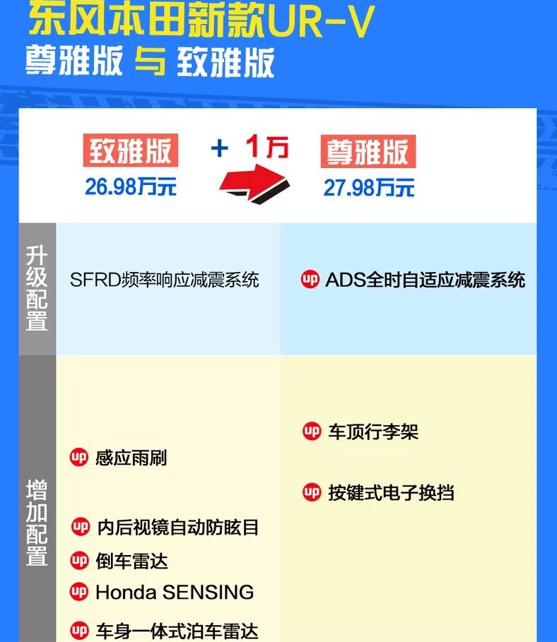 2020款本田URV致雅版和尊雅版怎么选？