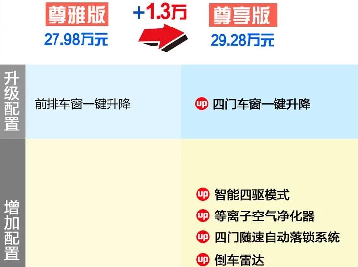 2020款本田URV尊享版和尊雅版怎么选？